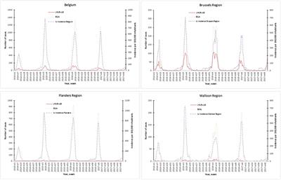 Bigger and Better? Representativeness of the Influenza A Surveillance Using One Consolidated Clinical Microbiology Laboratory Data Set as Compared to the Belgian Sentinel Network of Laboratories